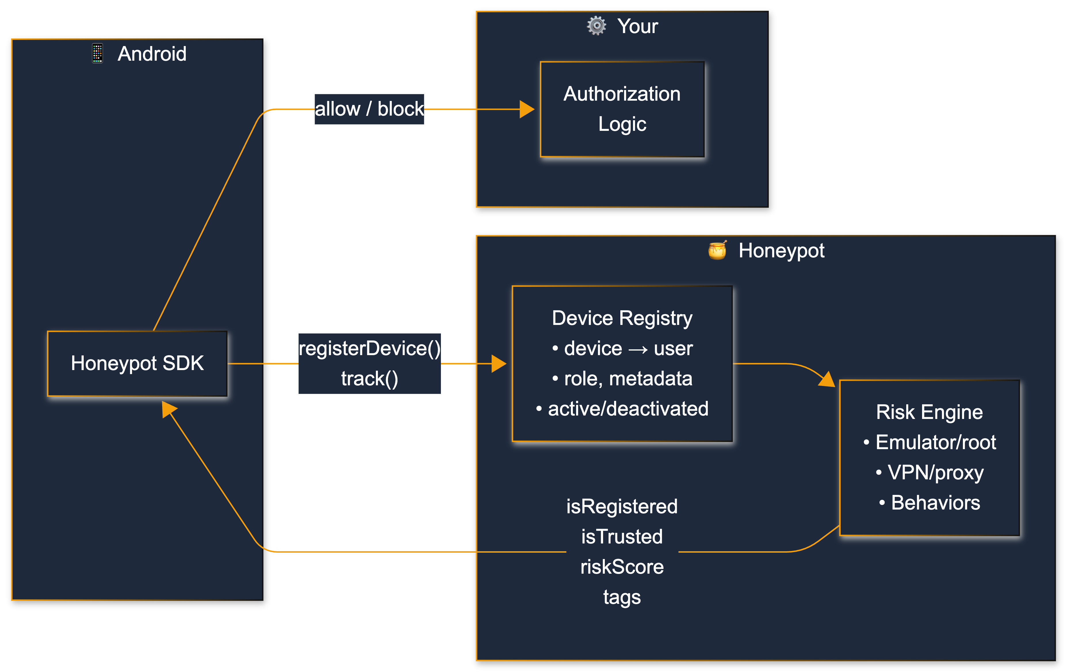 Device Registration Architecture