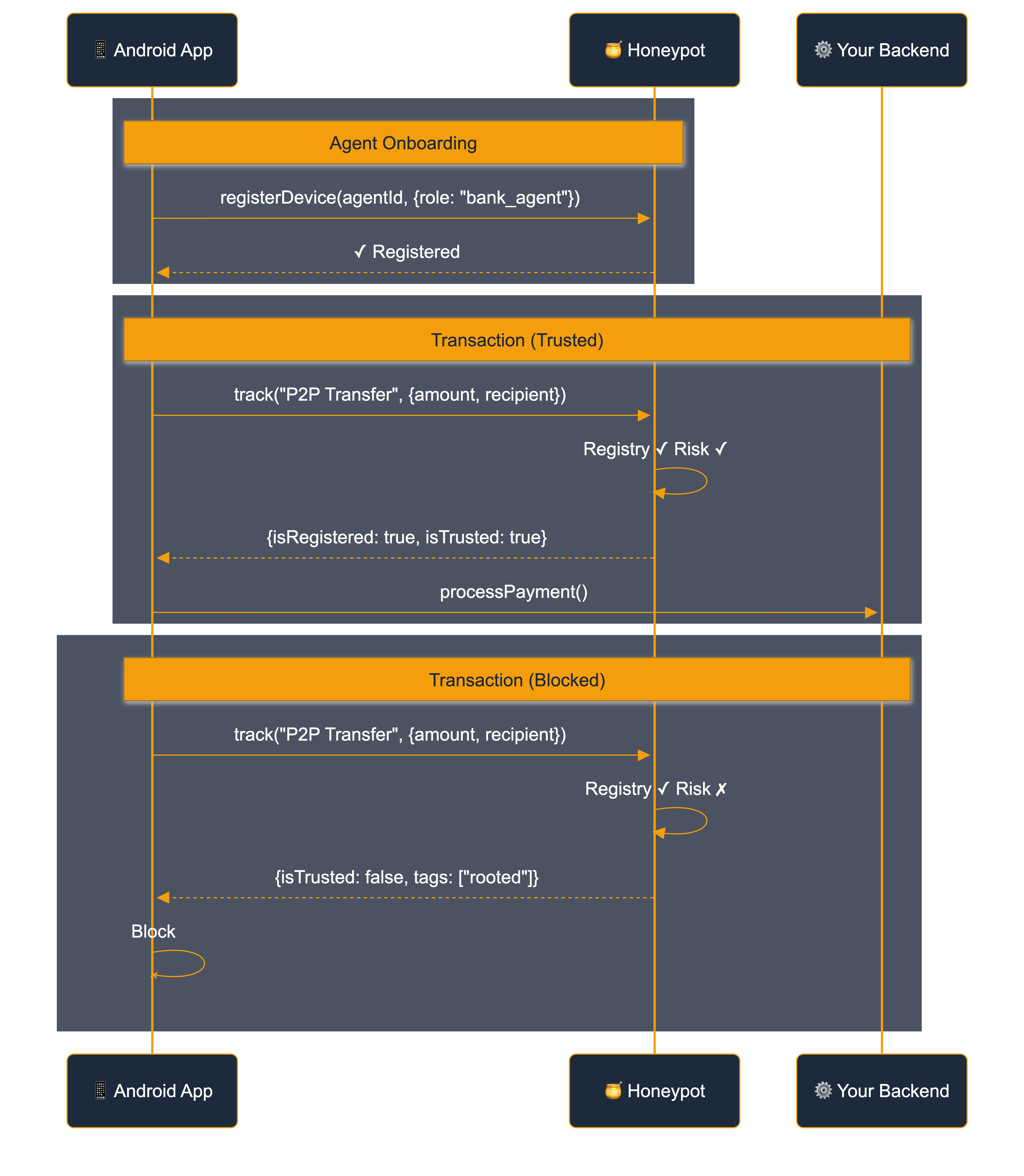 Device Registration Flow